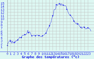 Courbe de tempratures pour Sallanches (74)