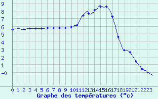 Courbe de tempratures pour Lagarrigue (81)