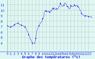 Courbe de tempratures pour Maulon (79)