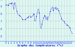 Courbe de tempratures pour Abbeville (80)