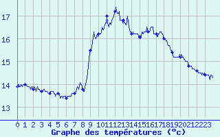 Courbe de tempratures pour Cran-Gevrier (74)
