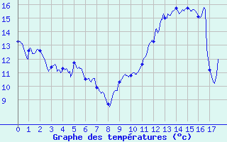 Courbe de températures pour Sainte-Marie-du-Mont (50)