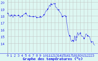 Courbe de tempratures pour Cap Bar (66)