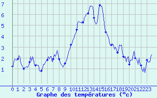 Courbe de tempratures pour Grimentz (Sw)