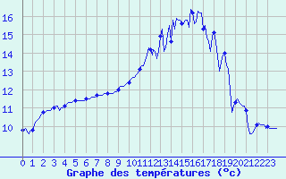 Courbe de tempratures pour Brigueuil (16)