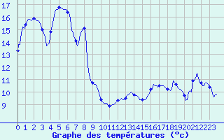 Courbe de tempratures pour Montret (71)