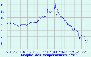 Courbe de tempratures pour Launois-Sur-Vence (08)