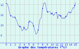 Courbe de tempratures pour Toulon (83)