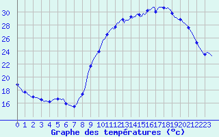 Courbe de tempratures pour Nonaville (16)