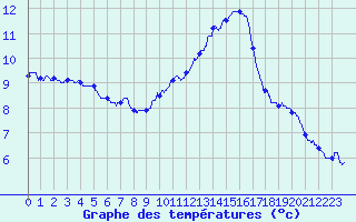 Courbe de tempratures pour Carros (06)