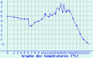 Courbe de tempratures pour Cerisiers (89)