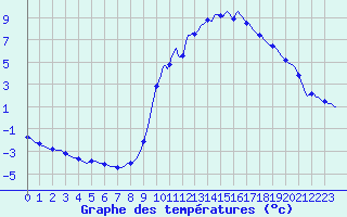 Courbe de tempratures pour Charleville-Mzires / Mohon (08)