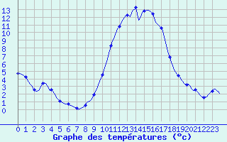 Courbe de tempratures pour Sandillon (45)