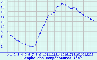 Courbe de tempratures pour Sisteron (04)