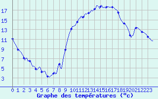 Courbe de tempratures pour La Meyze (87)