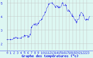 Courbe de tempratures pour La Selve (02)