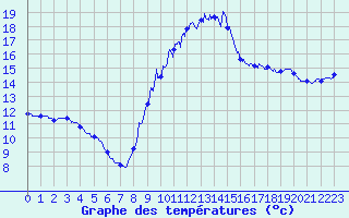 Courbe de tempratures pour Perpignan (66)