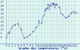 Courbe de tempratures pour Ambrieu (01)
