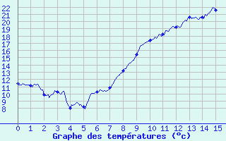 Courbe de tempratures pour Saint-Lger-Vauban (89)