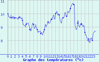 Courbe de tempratures pour Waltenheim-sur-Zorn (67)