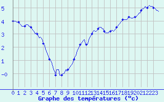 Courbe de tempratures pour Assesse (Be)