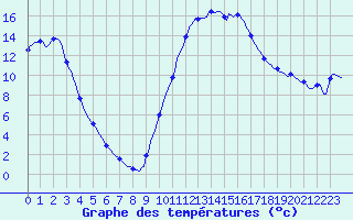 Courbe de tempratures pour Laroque (34)