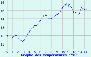 Courbe de tempratures pour Cap Ferret (33)