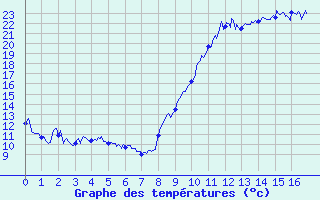 Courbe de tempratures pour Embrun (05)