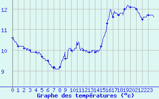 Courbe de tempratures pour Gentioux (23)
