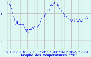 Courbe de tempratures pour Priay (01)