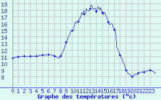 Courbe de tempratures pour Bnvent-l