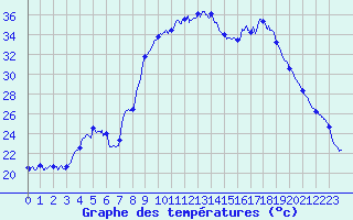 Courbe de tempratures pour Serralongue (66)