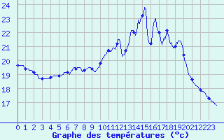 Courbe de tempratures pour Pointe de Socoa (64)