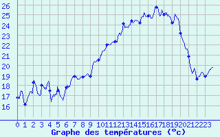 Courbe de tempratures pour Bazoches (58)