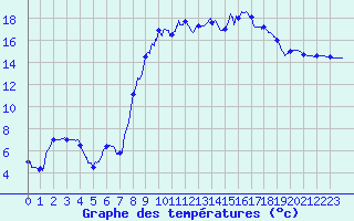 Courbe de tempratures pour Figari (2A)