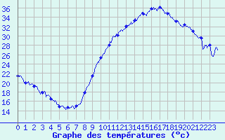 Courbe de tempratures pour Dauphin (04)