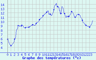 Courbe de tempratures pour Cazaux (33)