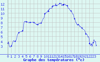 Courbe de tempratures pour Marignane (13)