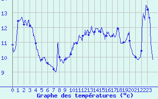 Courbe de tempratures pour Cap Gris-Nez (62)