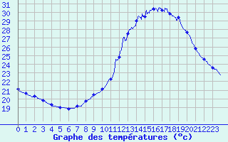 Courbe de tempratures pour Nmes - Courbessac (30)