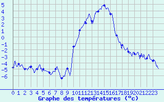Courbe de tempratures pour Embrun (05)
