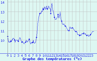 Courbe de tempratures pour Cap Sagro (2B)