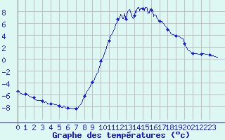 Courbe de tempratures pour Chambonchard (23)