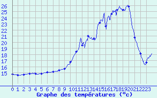 Courbe de tempratures pour Saint-Privat (19)