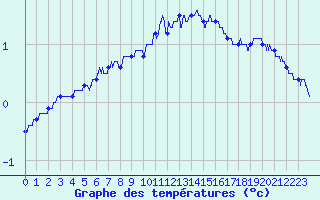 Courbe de tempratures pour Castanet-le-Haut (34)