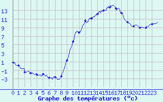 Courbe de tempratures pour Gourdon (46)