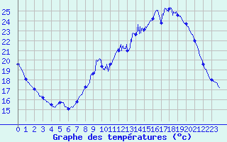 Courbe de tempratures pour Commerveil (72)