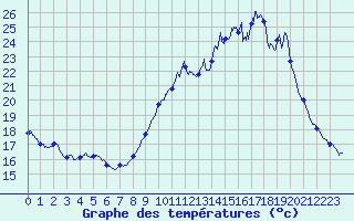 Courbe de tempratures pour Saint-Christophe La-Grotte (73)