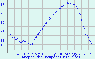 Courbe de tempratures pour Mirabel (07)