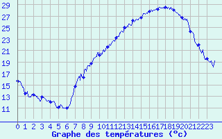 Courbe de tempratures pour Ble / Mulhouse (68)